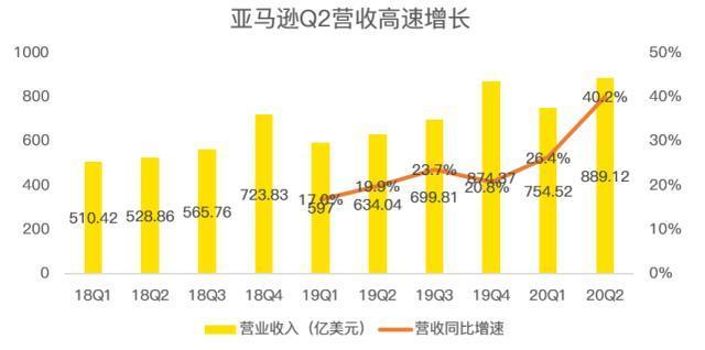 老虎证券：亚马逊惊呆华尔街，是时候期待2万亿美元市值了？