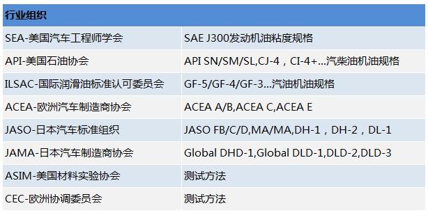 干货 | 30秒学会选机油，8个要点一次看懂！