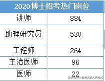 重磅！军队文职博士岗进面名单已公布！单个岗位最高28人进面