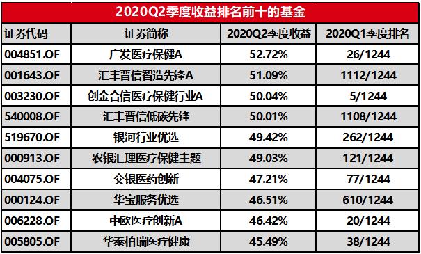 股基仓位新高，规模加速增长，增配成长消费—公募基金二季报点评