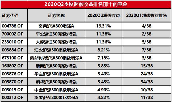 股基仓位新高，规模加速增长，增配成长消费—公募基金二季报点评