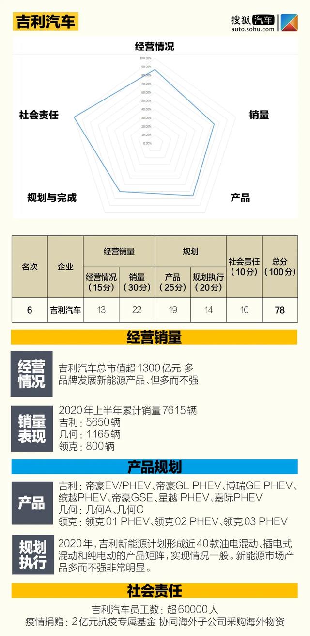 中国价值公司100新能源汽车排行榜 | 12家自主品牌 5家新势力突围