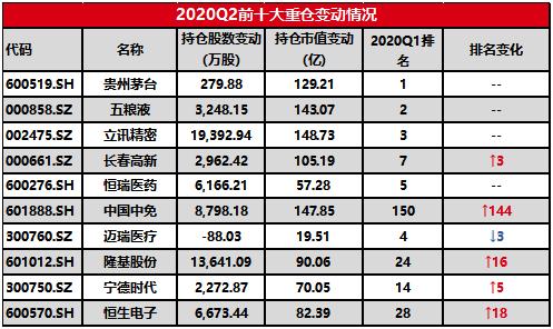 股基仓位新高，规模加速增长，增配成长消费—公募基金二季报点评