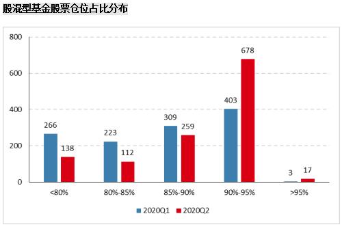 股基仓位新高，规模加速增长，增配成长消费—公募基金二季报点评