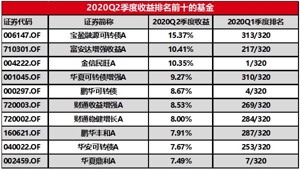 股基仓位新高，规模加速增长，增配成长消费—公募基金二季报点评