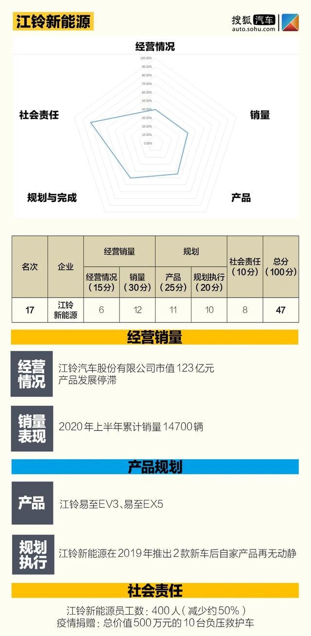 中国价值公司100新能源汽车排行榜 | 12家自主品牌 5家新势力突围