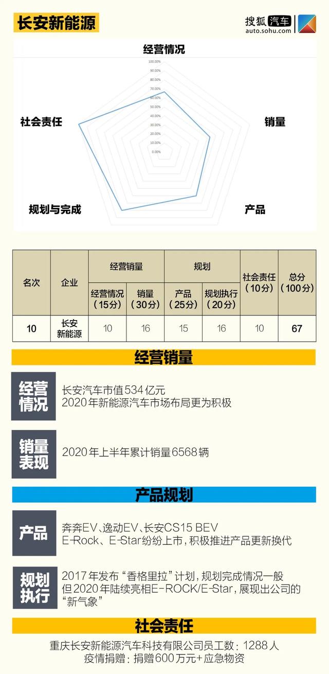 中国价值公司100新能源汽车排行榜 | 12家自主品牌 5家新势力突围