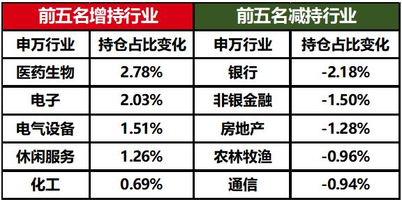 股基仓位新高，规模加速增长，增配成长消费—公募基金二季报点评