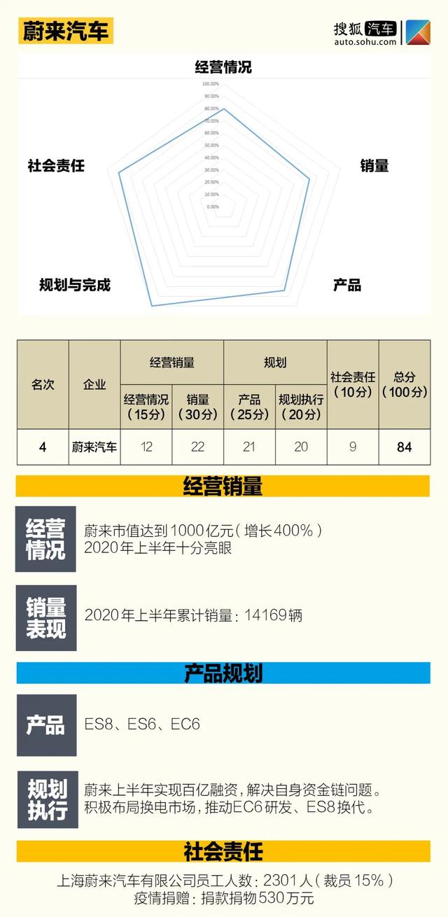 中国价值公司100新能源汽车排行榜 | 12家自主品牌 5家新势力突围