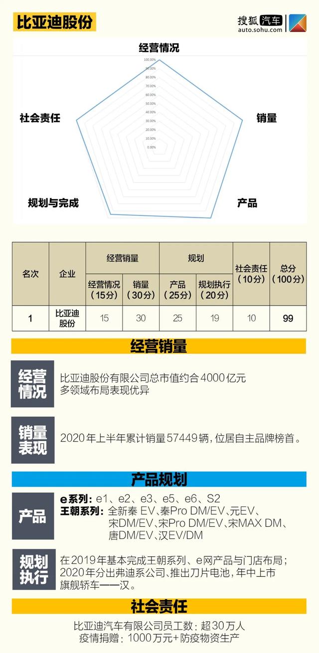 中国价值公司100新能源汽车排行榜 | 12家自主品牌 5家新势力突围