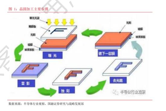 半导体系列深度报告：蚀与硅刻蚀机分别占比49%以及48%（可下载）