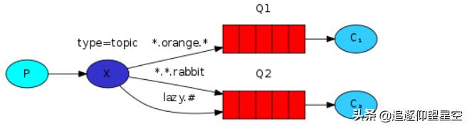 RabbitMq七种工作模式，结合简单的java实例使用，别再说你不会