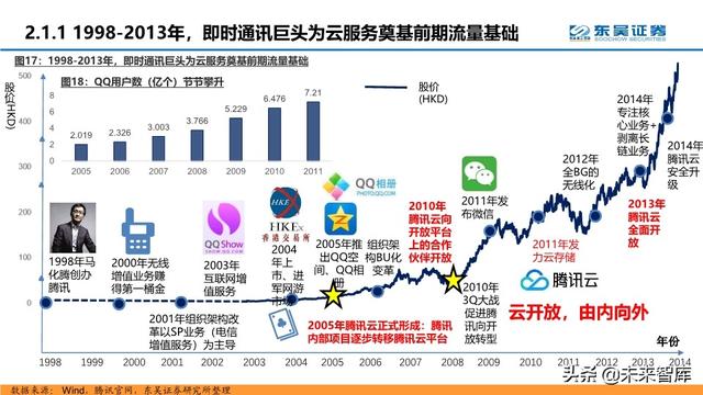 腾讯云深度解析：十年进击之路，后起之秀，流量优势，生态基因