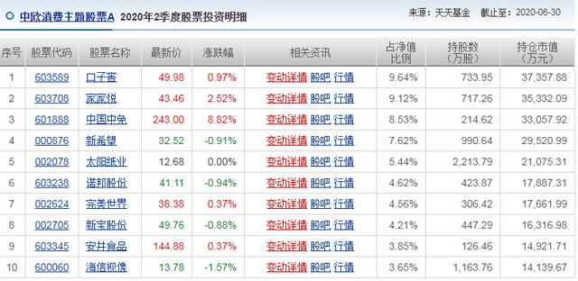 消费基金的巅峰对决：汇添富、中欧、易方达