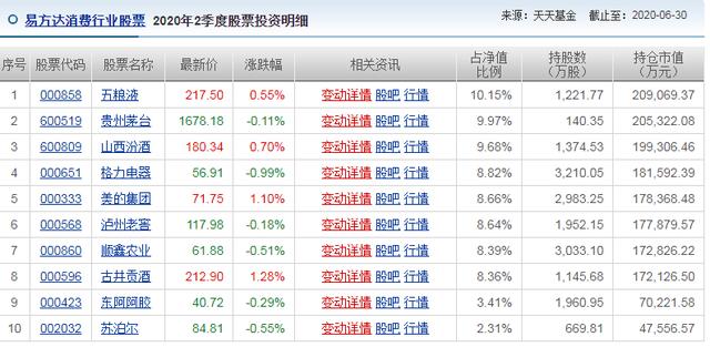 消费基金的巅峰对决：汇添富、中欧、易方达