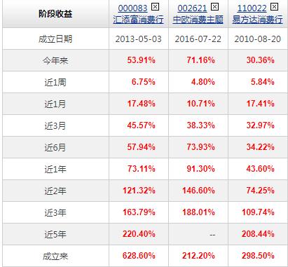 消费基金的巅峰对决：汇添富、中欧、易方达