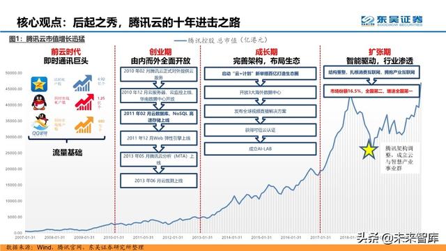 腾讯云深度解析：十年进击之路，后起之秀，流量优势，生态基因