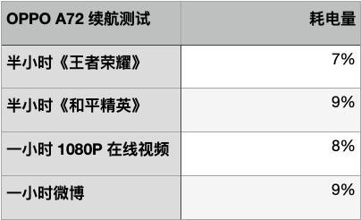 5G手机续航很关键！华为OPPO重点升级，竟连千元机都不放过