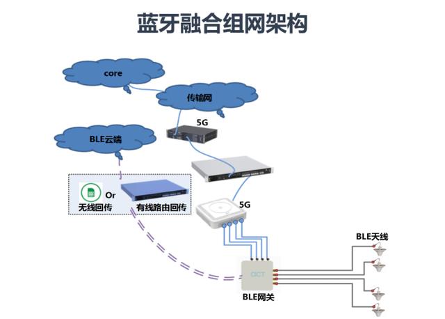 智慧室分：5G时代运营商室分建设新选择