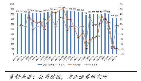 为什么在微信的阴影下，QQ依然是中国第二大APP？