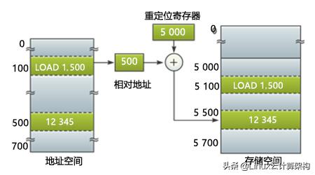 Linux操作系统：地址空间与重定位