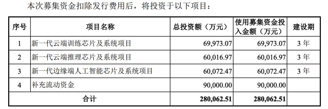 成为“AI芯片之王”，要烧掉多少钱？