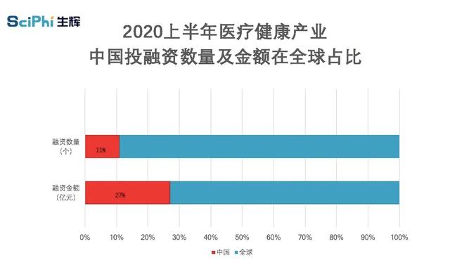 2020医疗健康产业：本土企业吸金超600亿元，生物技术及制药火热