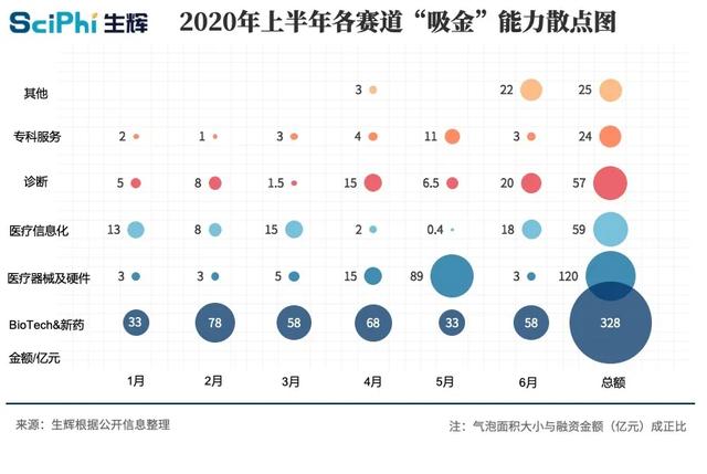 2020医疗健康产业：本土企业吸金超600亿元，生物技术及制药火热