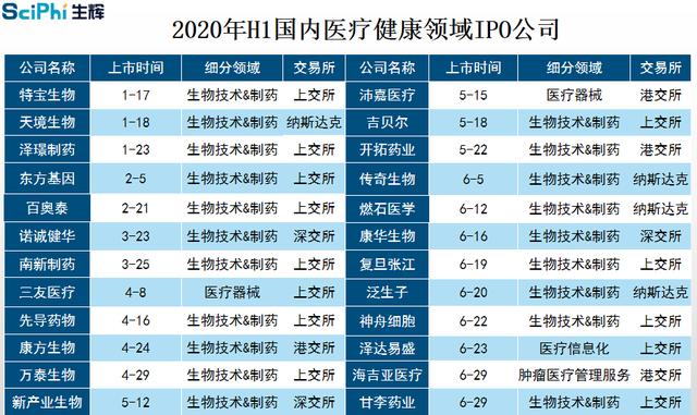 2020医疗健康产业：本土企业吸金超600亿元，生物技术及制药火热