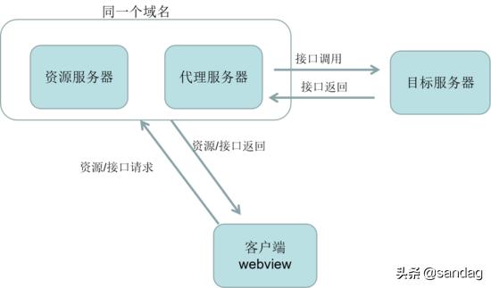 聊聊跨域的原理与解决方法