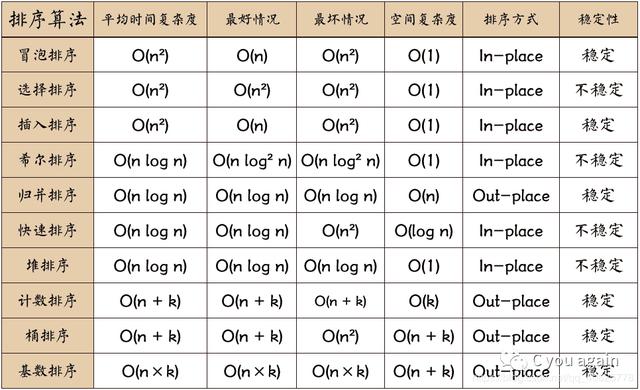 面试官：手撕十大排序算法，你会几种？