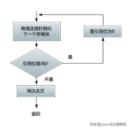 Linux操作系统：常用的页面置换算法