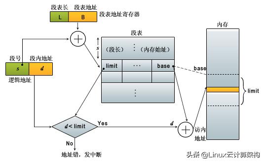 Linux分段系统中的地址映射和基本机制