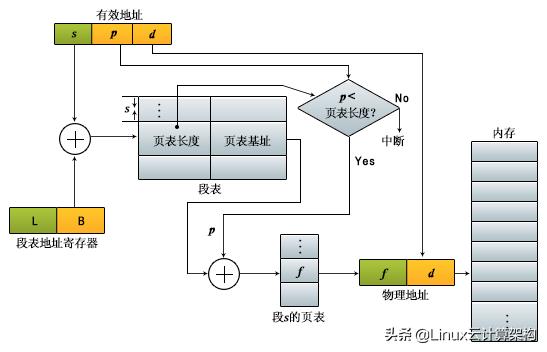 Linux操作系统：分段系统中的地址映射和基本机制