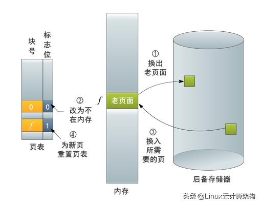 常用的页面置换算法