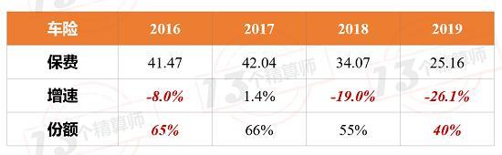 银保监会连开两张罚单：一家财务报告虚假 一家财务部越过投资部投资