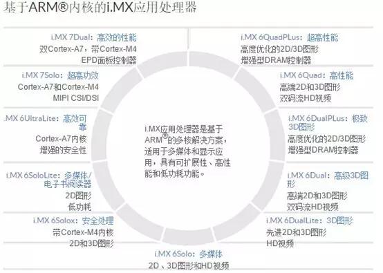 ARM、MCU、DSP、FPGA、SOC的区别