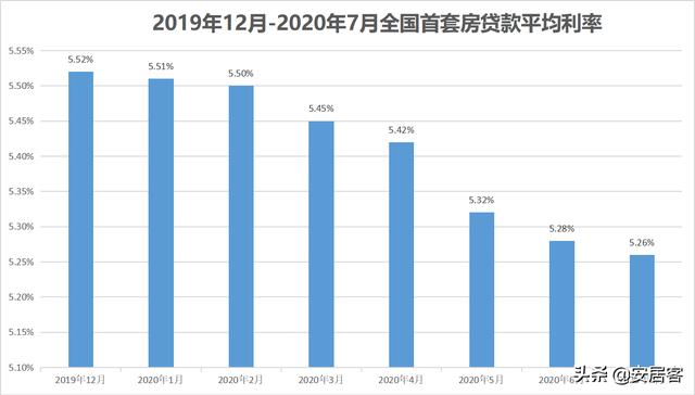 房贷利率七连降，房价涨幅收窄.....市场迎来拐点？