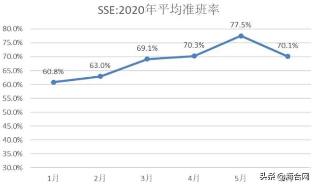 跨太航线运价涨~涨~涨~都赖班轮公司？