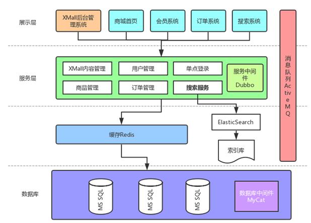 Dubbo/SSM/Elasticsearch/Redis/MySQL搭建分布式电商购物商城