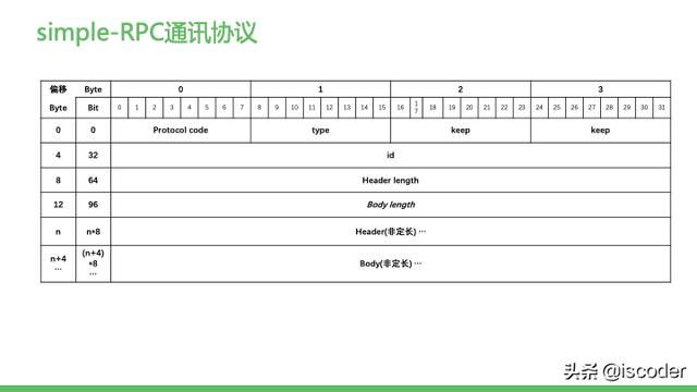 主流RPC框架通讯协议实现原理与源码解析