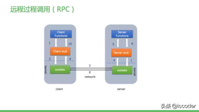 主流RPC框架通讯协议实现原理与源码解析