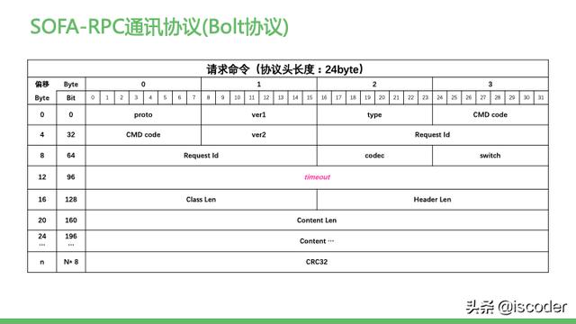 主流RPC框架通讯协议实现原理与源码解析