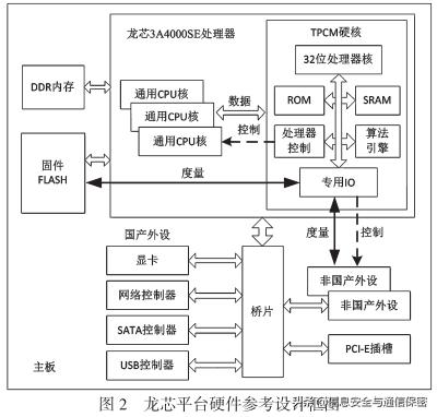 基于国产处理器的可信计算平台构建方法