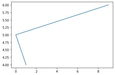 Python数据分析之初识可视化