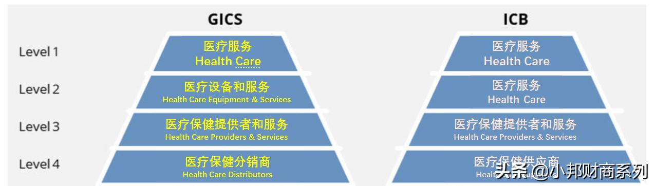 投资小白如何上路：分散投资从认识行业分类开始