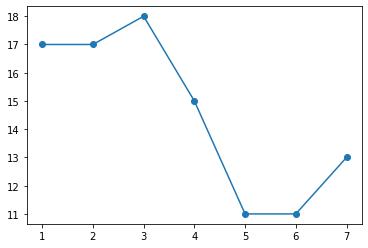 Python数据分析之初识可视化