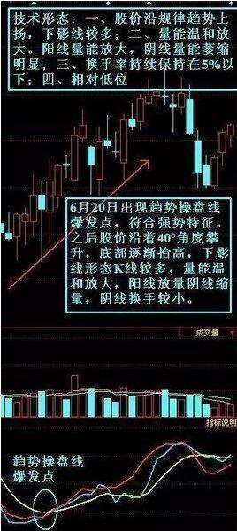 如何熟练掌握成交量经典的洗盘技术，讲的很透彻，简单明了