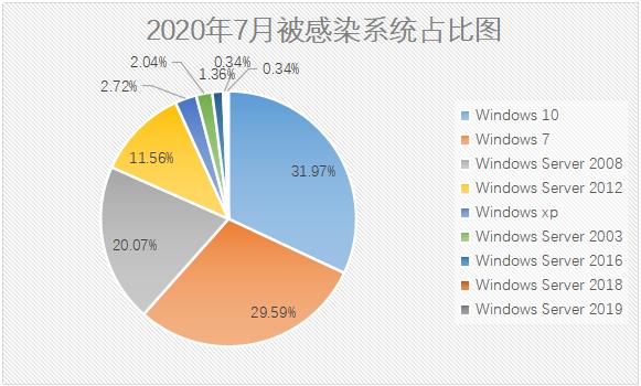 2020年7月勒索病毒疫情分析