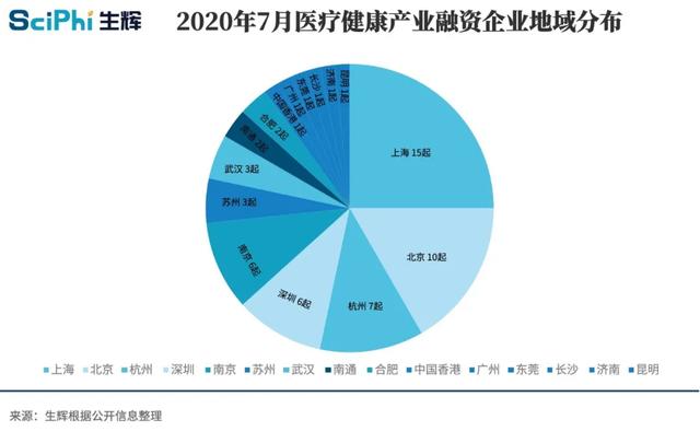 7月医疗健康投融资盘点：60起融资总额约74亿元